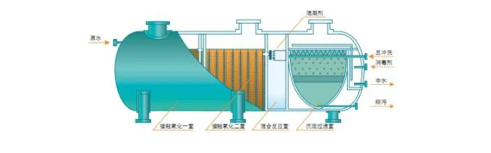 玻璃钢一体化污水处理设备工艺流程图